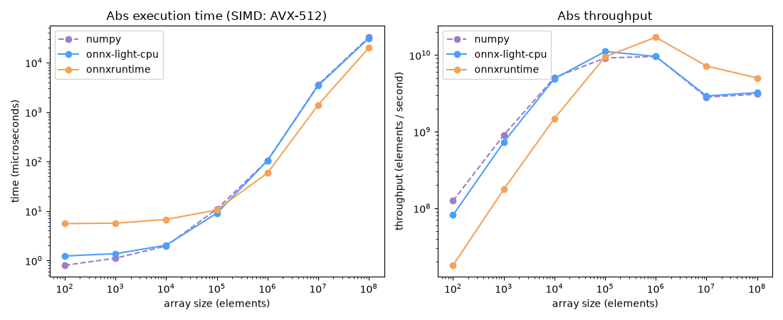 Abs execution time (SIMD: AVX-512), Abs throughput