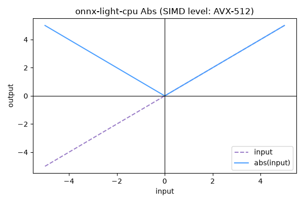 onnx-light-cpu Abs (SIMD level: AVX-512)