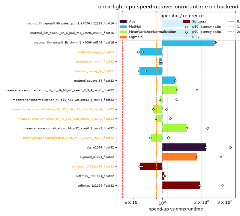 onnx-light-cpu speed-up over onnxruntime on backend cases