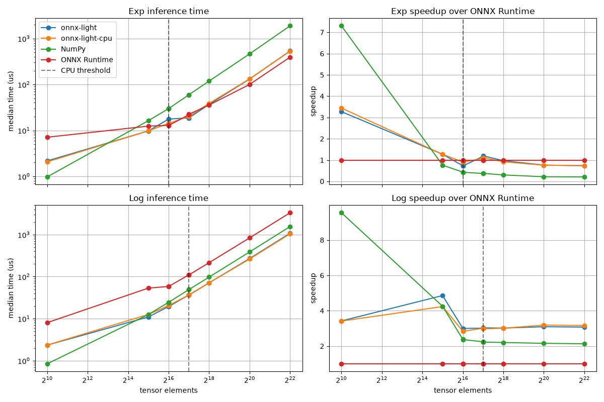 Exp inference time, Exp speedup over ONNX Runtime, Log inference time, Log speedup over ONNX Runtime