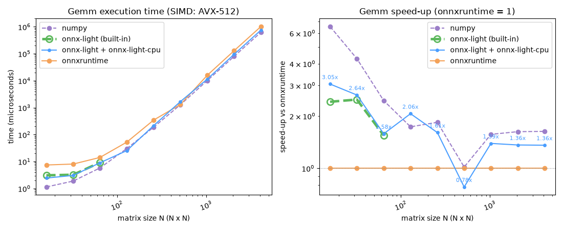 Gemm execution time (SIMD: AVX-512), Gemm speed-up (onnxruntime = 1)