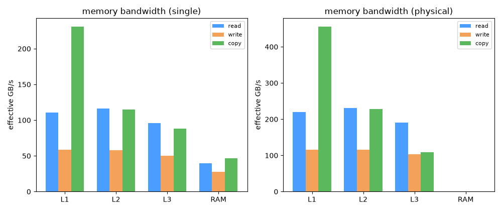 memory bandwidth (single), memory bandwidth (physical)