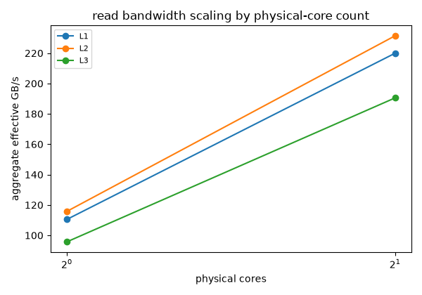 read bandwidth scaling by physical-core count