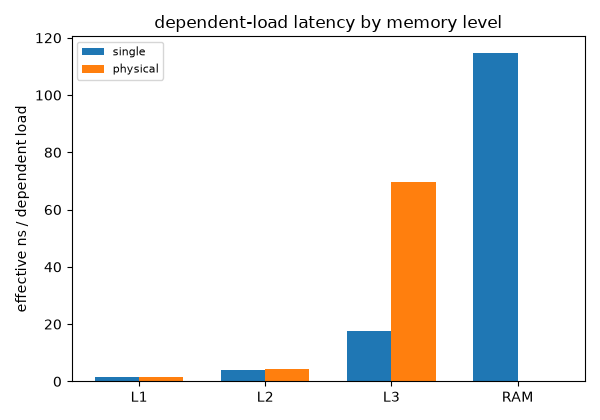 dependent-load latency by memory level