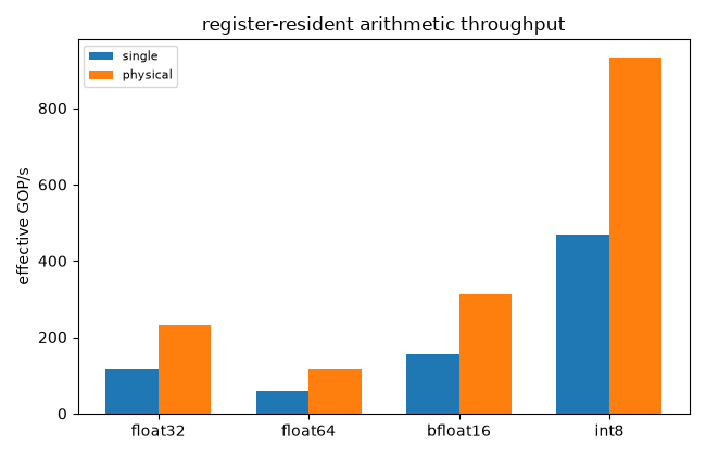 register-resident arithmetic throughput