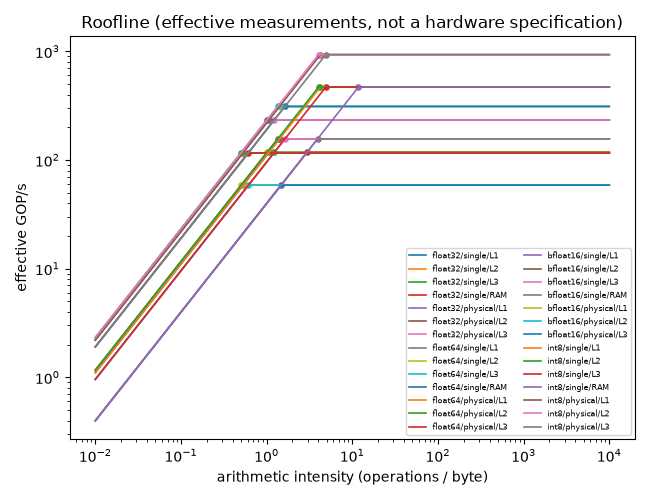 Roofline (effective measurements, not a hardware specification)