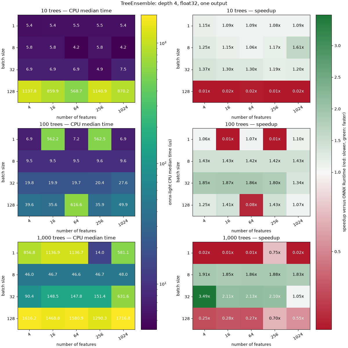 TreeEnsemble: depth 4, float32, one output, 10 trees — CPU median time, 10 trees — speedup, 100 trees — CPU median time, 100 trees — speedup, 1,000 trees — CPU median time, 1,000 trees — speedup