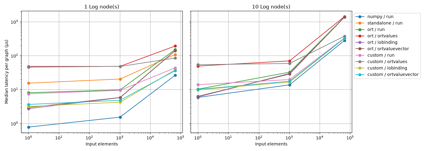 1 Log node(s), 10 Log node(s)