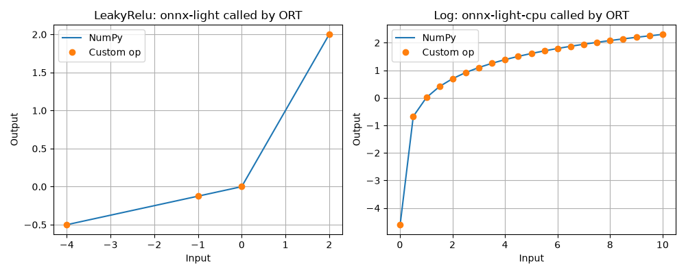 LeakyRelu: onnx-light called by ORT, Log: onnx-light-cpu called by ORT