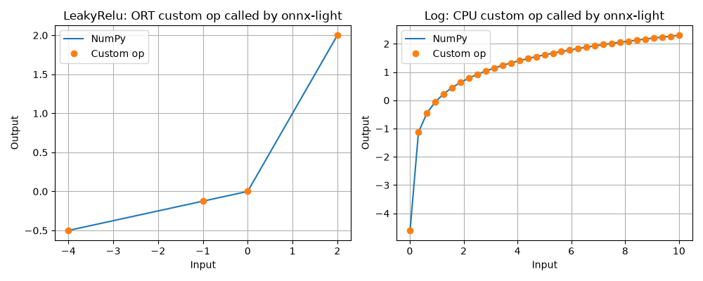LeakyRelu: ORT custom op called by onnx-light, Log: CPU custom op called by onnx-light