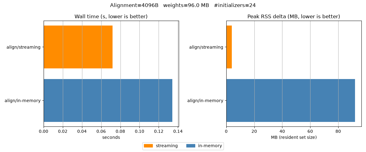 Alignment=4096B weights=96.0 MB #initializers=24, Wall time (s, lower is better), Peak RSS delta (MB, lower is better)