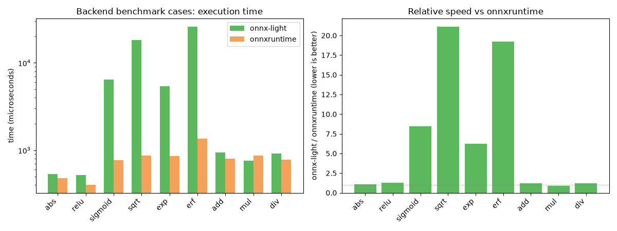 Backend benchmark cases: execution time, Relative speed vs onnxruntime