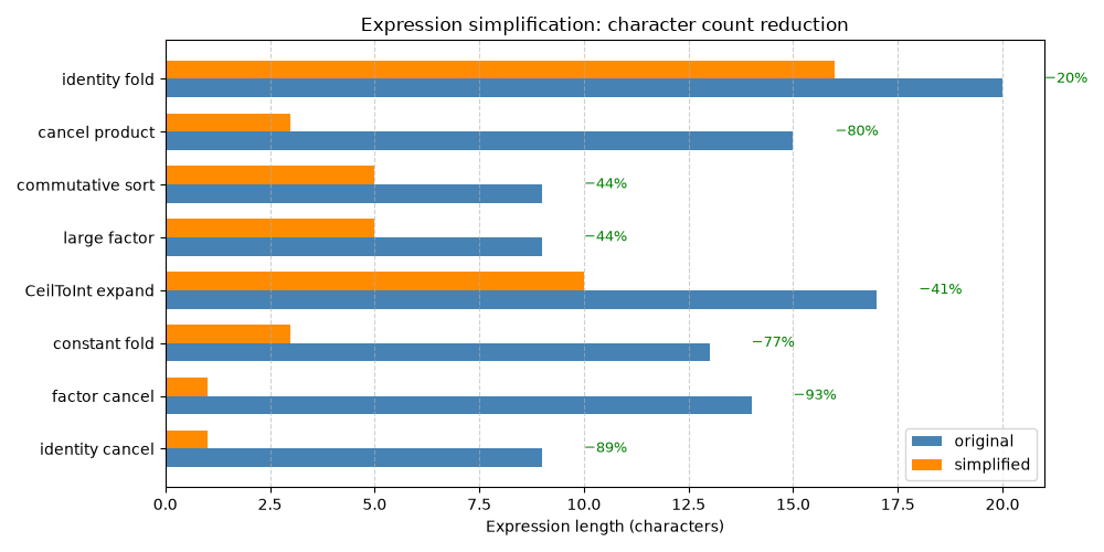 Expression simplification: character count reduction