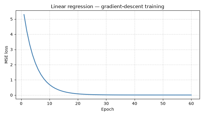 Linear regression — gradient-descent training