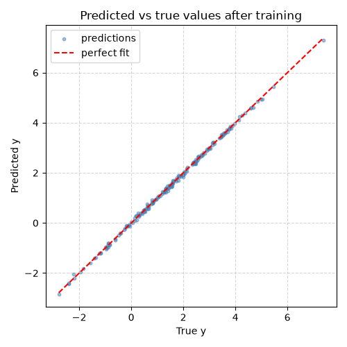 Predicted vs true values after training