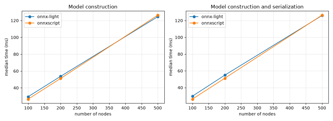 Model construction, Model construction and serialization