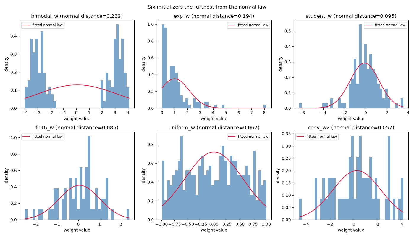 Six initializers the furthest from the normal law, bimodal_w (normal distance=0.232), exp_w (normal distance=0.194), student_w (normal distance=0.095), fp16_w (normal distance=0.085), uniform_w (normal distance=0.067), conv_w2 (normal distance=0.057)