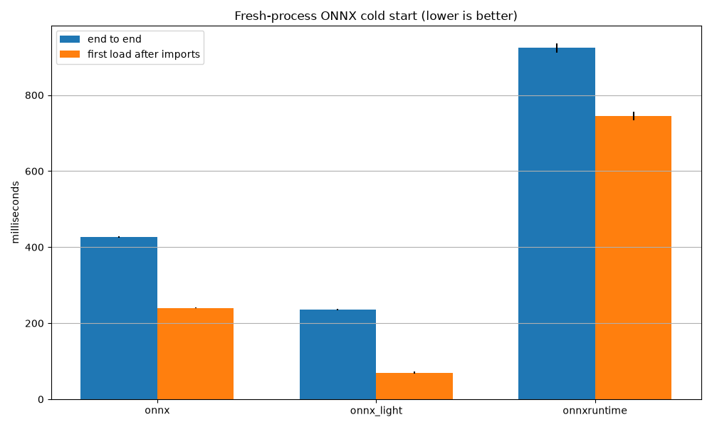 Fresh-process ONNX cold start (lower is better)