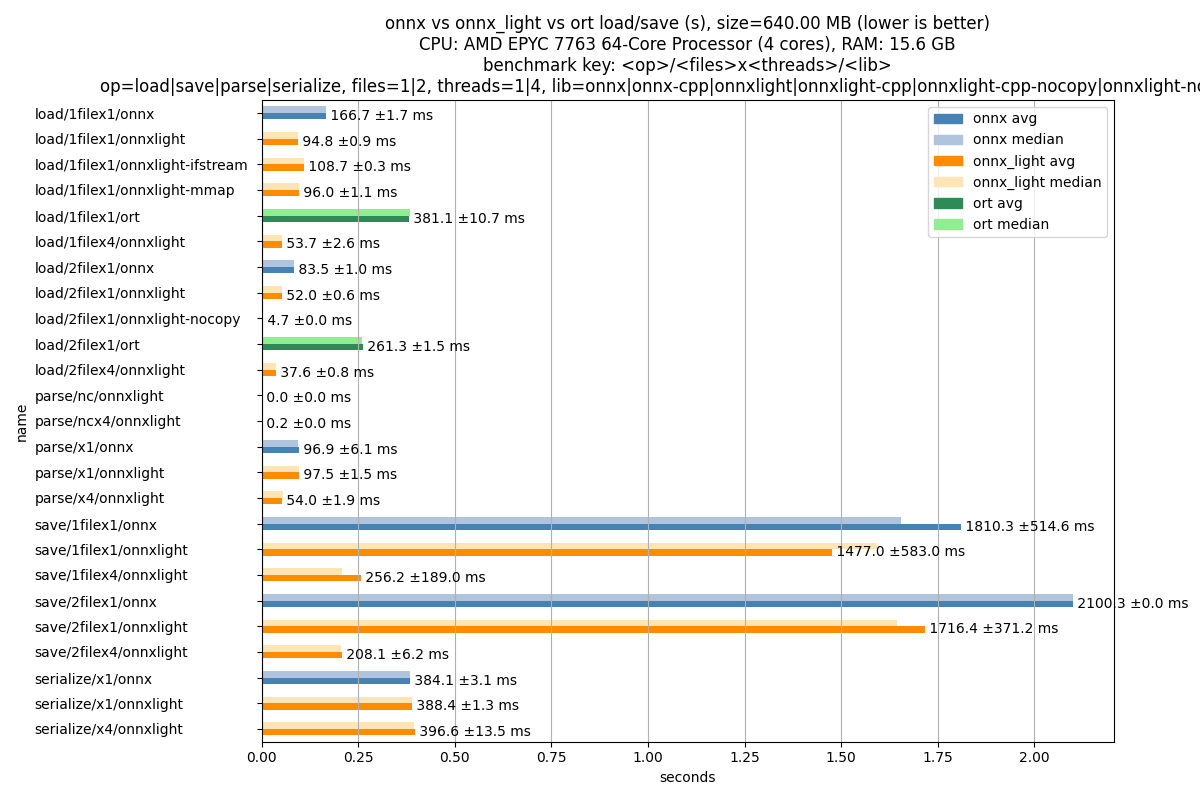 onnx vs onnx_light vs ort load/save (s), size=640.00 MB (lower is better) CPU: AMD EPYC 7763 64-Core Processor (4 cores), RAM: 15.6 GB benchmark key: <op>/<files>x<threads>/<lib> op=load|save|parse|serialize, files=1|2, threads=1|4, lib=onnx|onnx-cpp|onnxlight|onnxlight-cpp|onnxlight-cpp-nocopy|onnxlight-nocopy|ort
