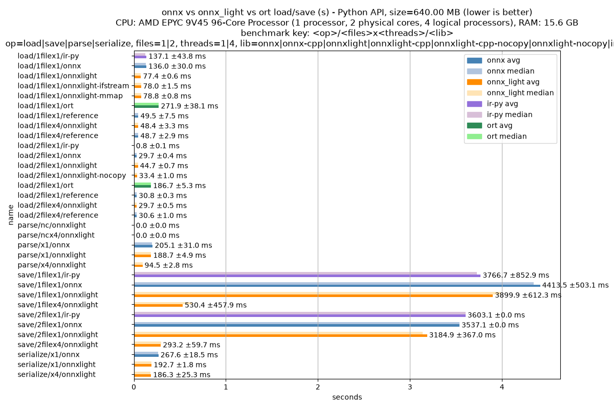 onnx vs onnx_light vs ort load/save (s) - Python API, size=640.00 MB (lower is better) CPU: AMD EPYC 9V45 96-Core Processor (1 processor, 2 physical cores, 4 logical processors), RAM: 15.6 GB benchmark key: <op>/<files>x<threads>/<lib> op=load|save|parse|serialize, files=1|2, threads=1|4, lib=onnx|onnx-cpp|onnxlight|onnxlight-cpp|onnxlight-cpp-nocopy|onnxlight-nocopy|ir-py|ort|reference