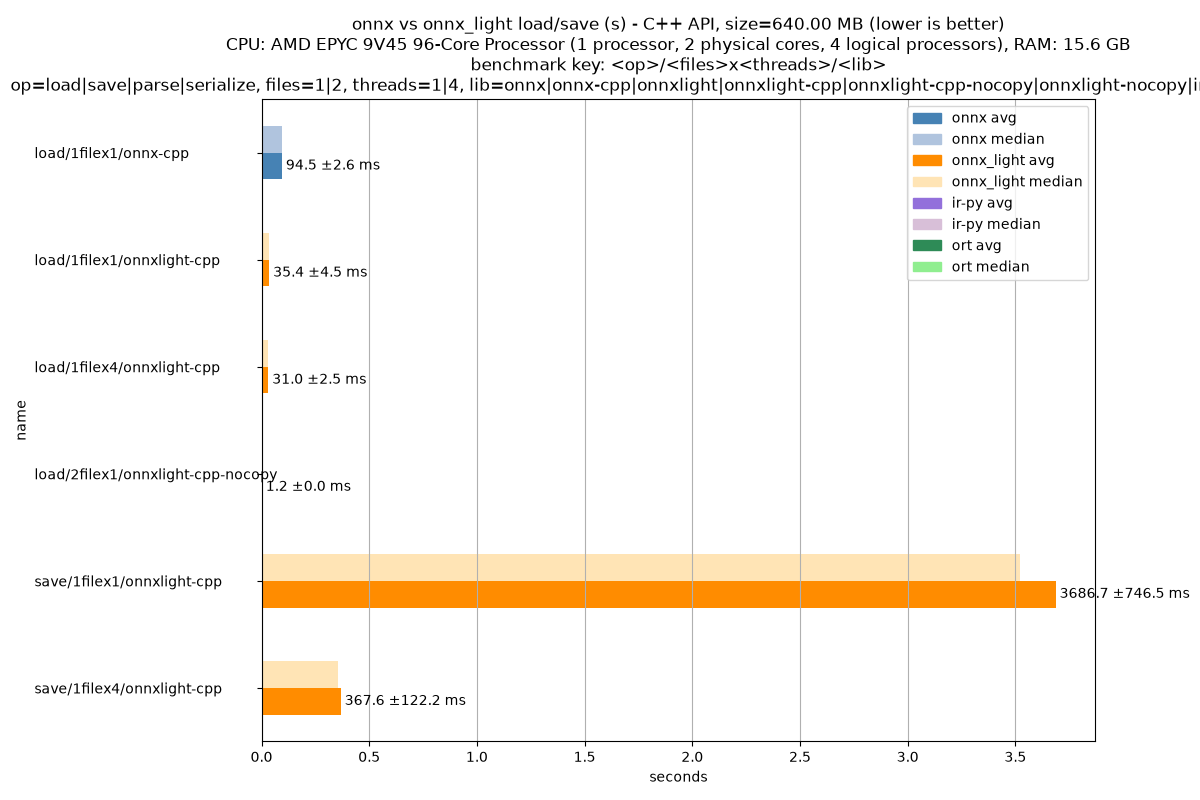 onnx vs onnx_light load/save (s) - C++ API, size=640.00 MB (lower is better) CPU: AMD EPYC 9V45 96-Core Processor (1 processor, 2 physical cores, 4 logical processors), RAM: 15.6 GB benchmark key: <op>/<files>x<threads>/<lib> op=load|save|parse|serialize, files=1|2, threads=1|4, lib=onnx|onnx-cpp|onnxlight|onnxlight-cpp|onnxlight-cpp-nocopy|onnxlight-nocopy|ir-py|ort|reference
