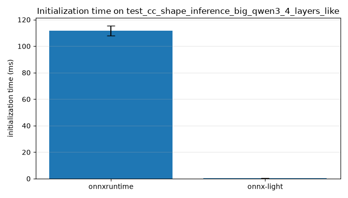 Initialization time on test_cc_shape_inference_big_qwen3_4_layers_like