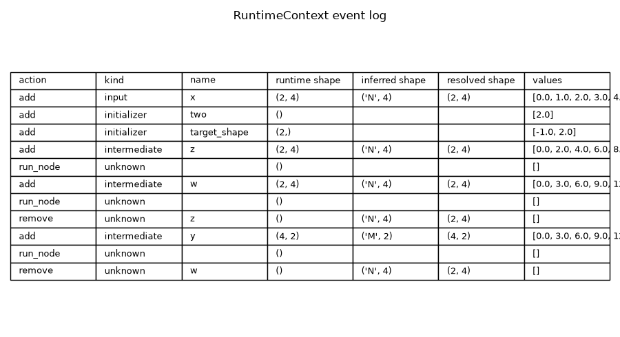 RuntimeContext event log