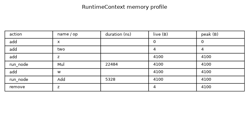 RuntimeContext memory profile