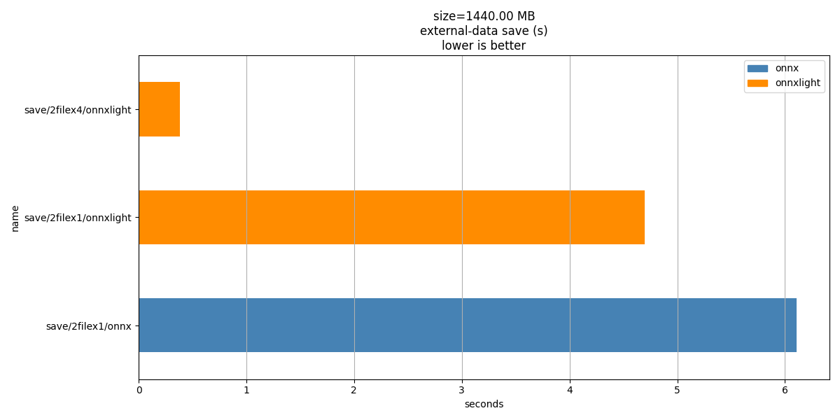 size=1440.00 MB external-data save (s) lower is better