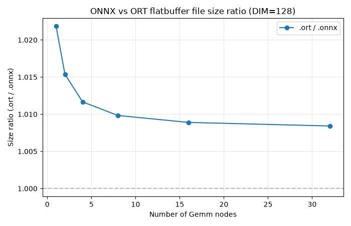 ONNX vs ORT flatbuffer file size ratio (DIM=128)