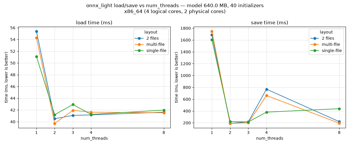 onnx_light load/save vs num_threads — model 640.0 MB, 40 initializers x86_64 (4 logical cores, 2 physical cores), load time (ms), save time (ms)