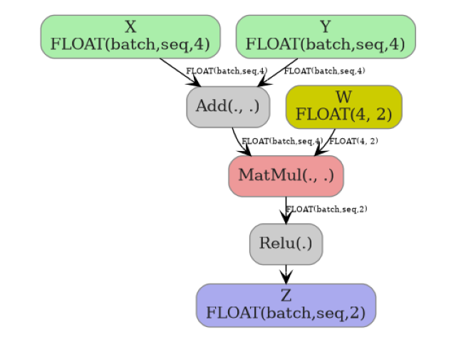 plot dot graph