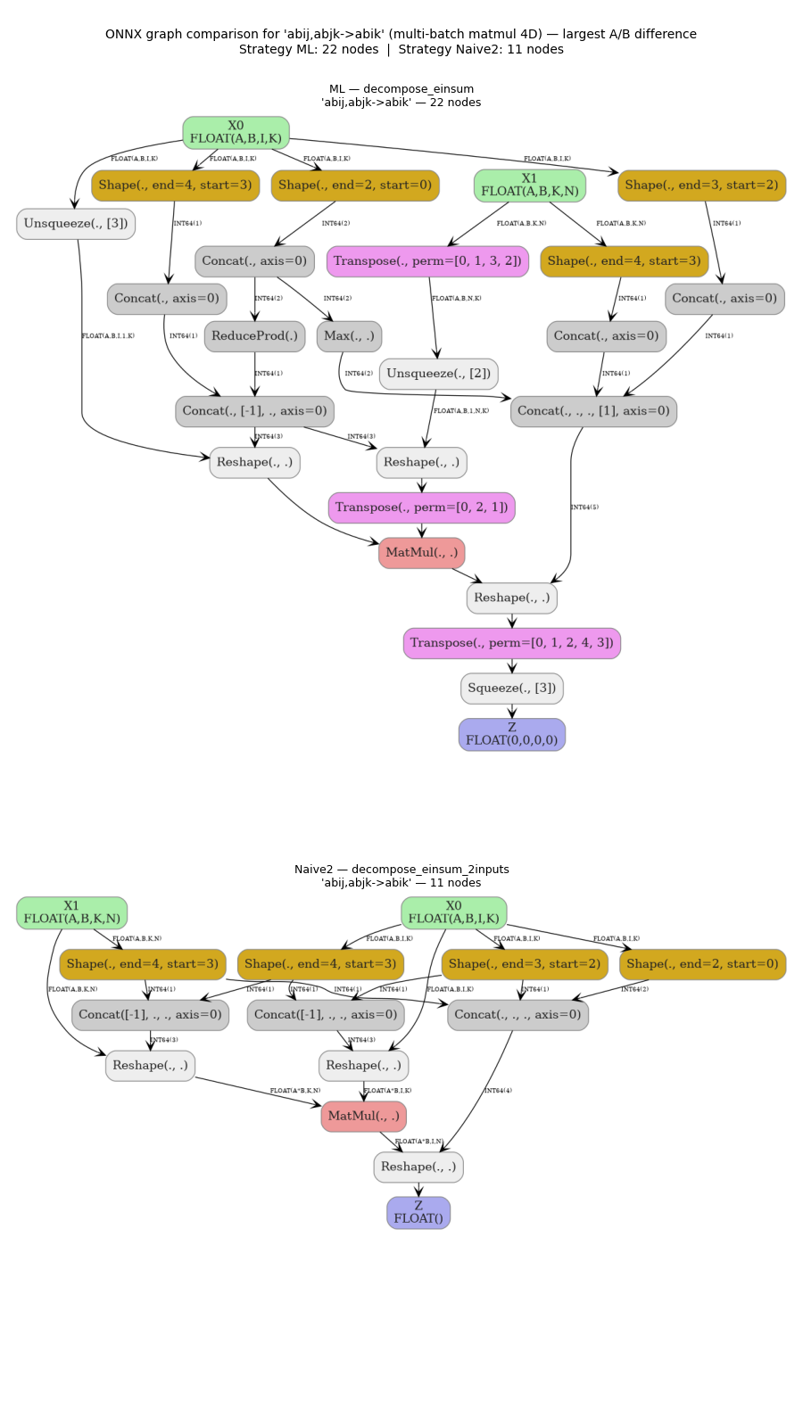 ONNX graph comparison for 'abij,abjk->abik' (multi-batch matmul 4D) — largest A/B difference Strategy ML: 22 nodes | Strategy Naive2: 11 nodes, ML — decompose_einsum 'abij,abjk->abik' — 22 nodes, Naive2 — decompose_einsum_2inputs 'abij,abjk->abik' — 11 nodes