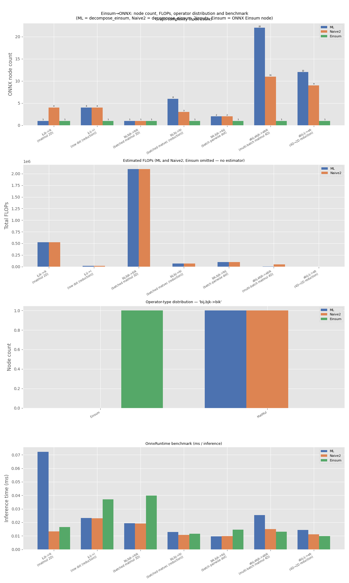 Einsum→ONNX: node count, FLOPs, operator distribution and benchmark (ML = decompose_einsum, Naive2 = decompose_einsum_2inputs, Einsum = ONNX Einsum node), Graph complexity (node count), Estimated FLOPs (ML and Naive2; Einsum omitted — no estimator), Operator-type distribution — 'bij,bjk->bik', OnnxRuntime benchmark (ms / inference)