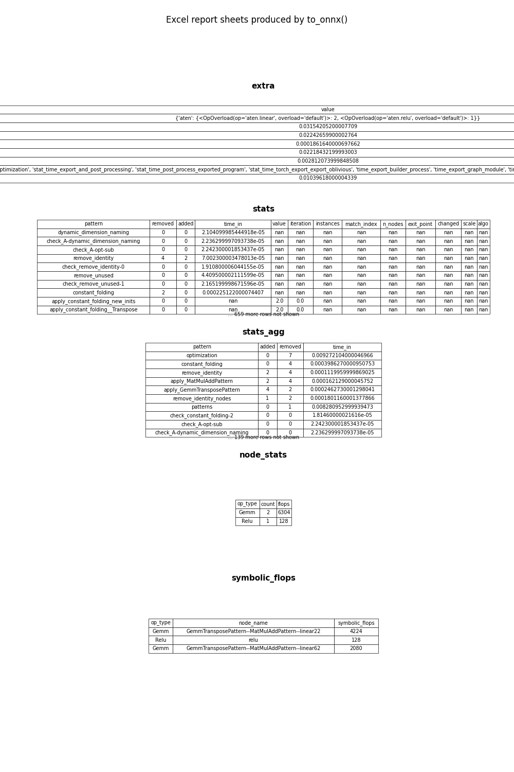 Excel report sheets produced by to_onnx(), extra, stats, stats_agg, node_stats, symbolic_flops