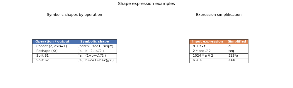 Shape expression examples, Symbolic shapes by operation, Expression simplification