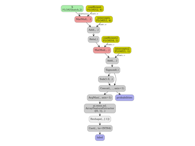 plot sklearn with sklearn onnx