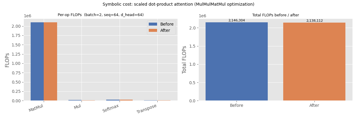 Symbolic cost: scaled dot-product attention (MulMulMatMul optimization), Per-op FLOPs (batch=2, seq=64, d_head=64), Total FLOPs before / after