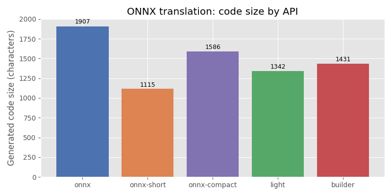 ONNX translation: code size by API