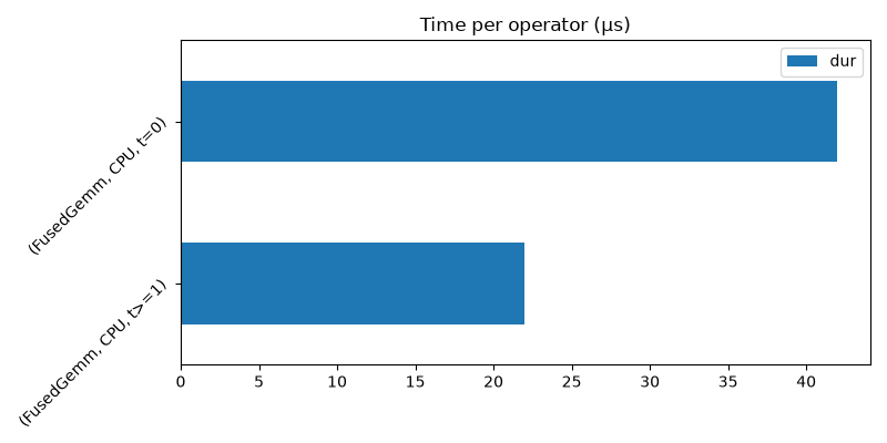 Time per operator (µs)