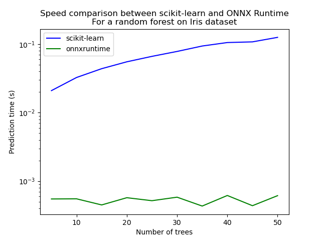 Speed comparison between scikit-learn and ONNX Runtime For a random forest on Iris dataset