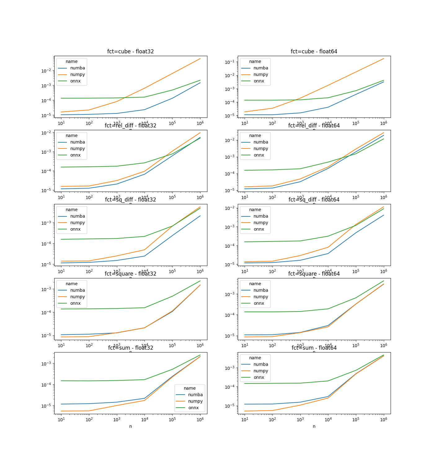 fct=cube - float32, fct=cube - float64, fct=rel_diff - float32, fct=rel_diff - float64, fct=sq_diff - float32, fct=sq_diff - float64, fct=square - float32, fct=square - float64, fct=sum - float32, fct=sum - float64