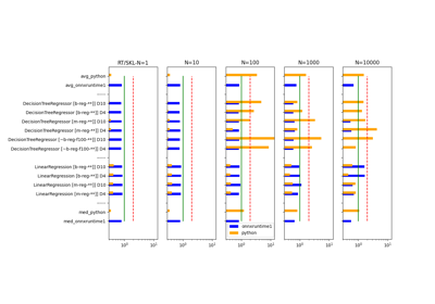 Measure ONNX runtime performances