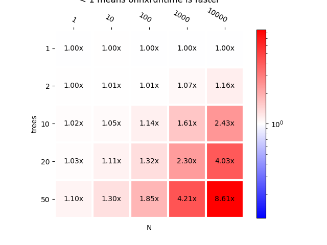 scikit-learn 1 tree vs scikit-learn T trees < 1 means onnxruntime is faster