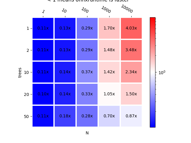 scikit-learn vs onnxruntime  < 1 means onnxruntime is faster