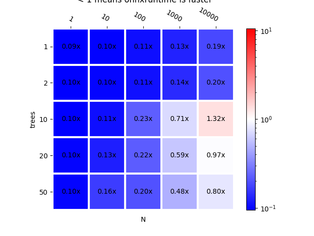 scikit-learn vs onnxruntime (no zipmap)  < 1 means onnxruntime is faster