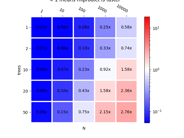 scikit-learn vs mlprodict  < 1 means mlprodict is faster