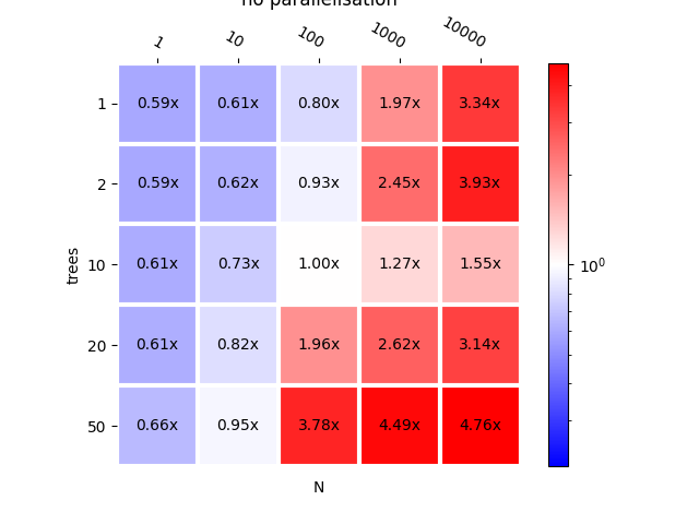 onnxruntime vs mlprodict  < 1 means mlprodict is faster no parallelisation