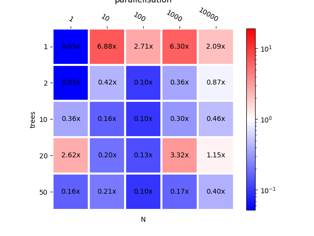 scikit-learn vs mlprodict  < 1 means mlprodict is faster parallelisation