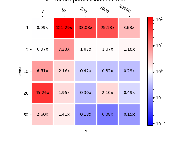 mlprodict vs mlprodict parallelized  < 1 means parallelisation is faster